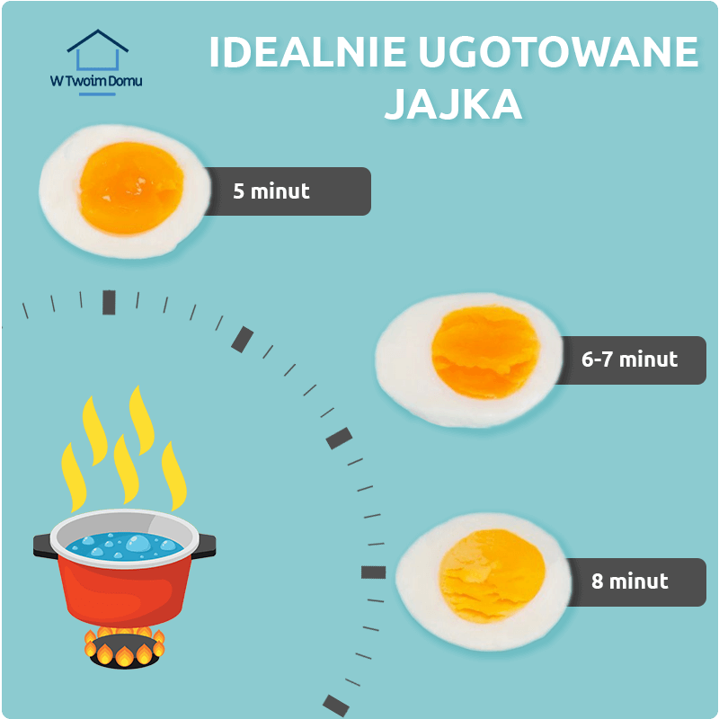 idealnie ugotowane jajka - jak długo gotować jajko - infografika